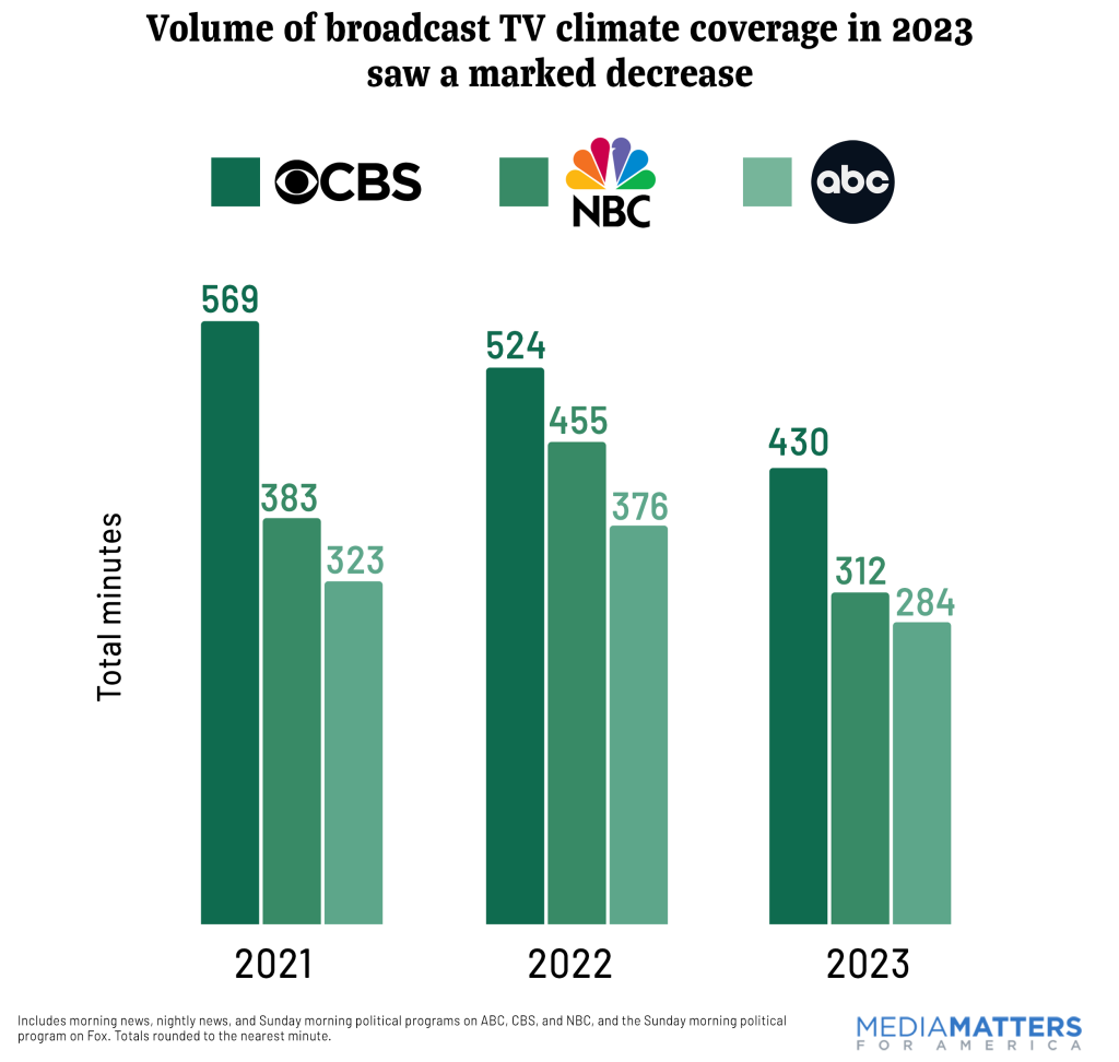 Volume of broadcast TV climate coverage in 2023 saw a marked  decrease compared to 2022 and 2021