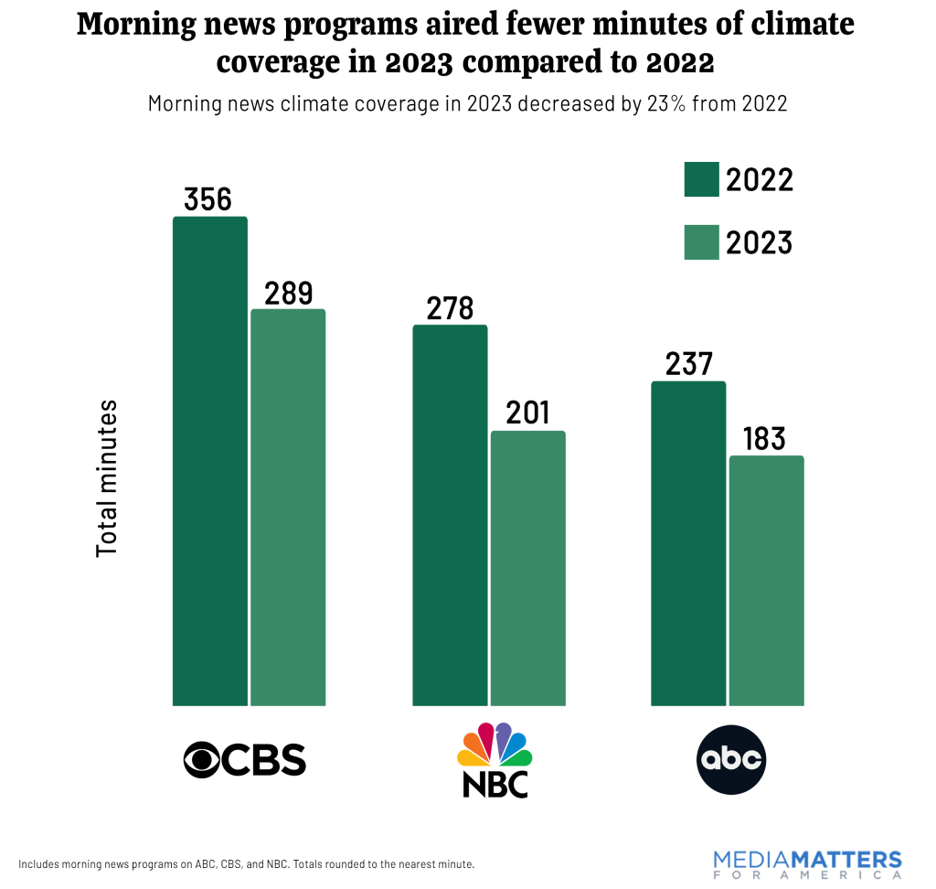 Morning news programs aired fewer minutes of climate  coverage in 2023 compared to 2022