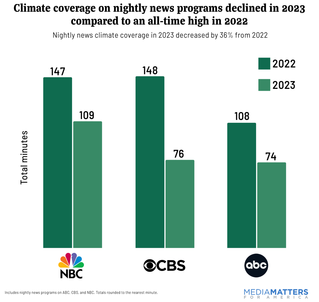 	Climate coverage on nightly news programs declined in 2023  compared to an all-time high in 2022