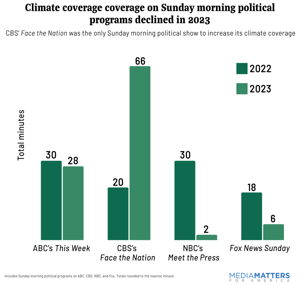 Climate coverage coverage on Sunday morning political  programs declined in 2023