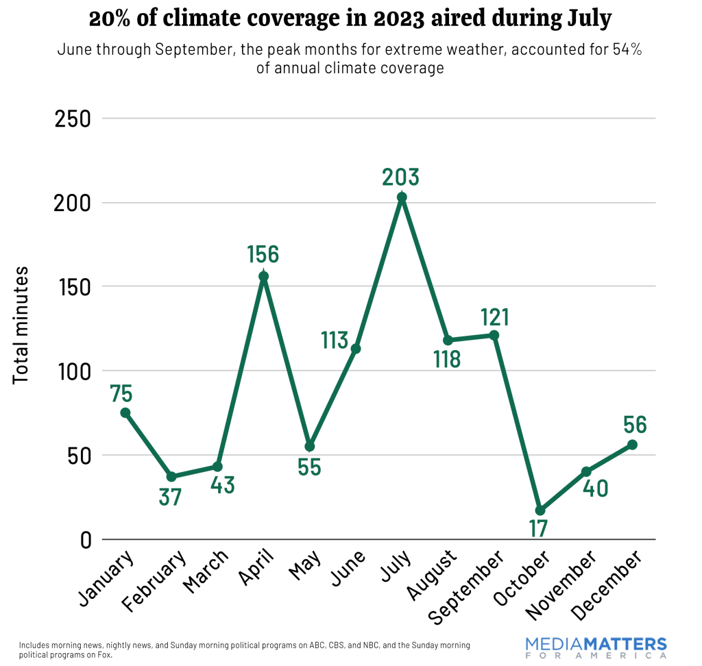 20% of climate coverage in 2023 aired during July